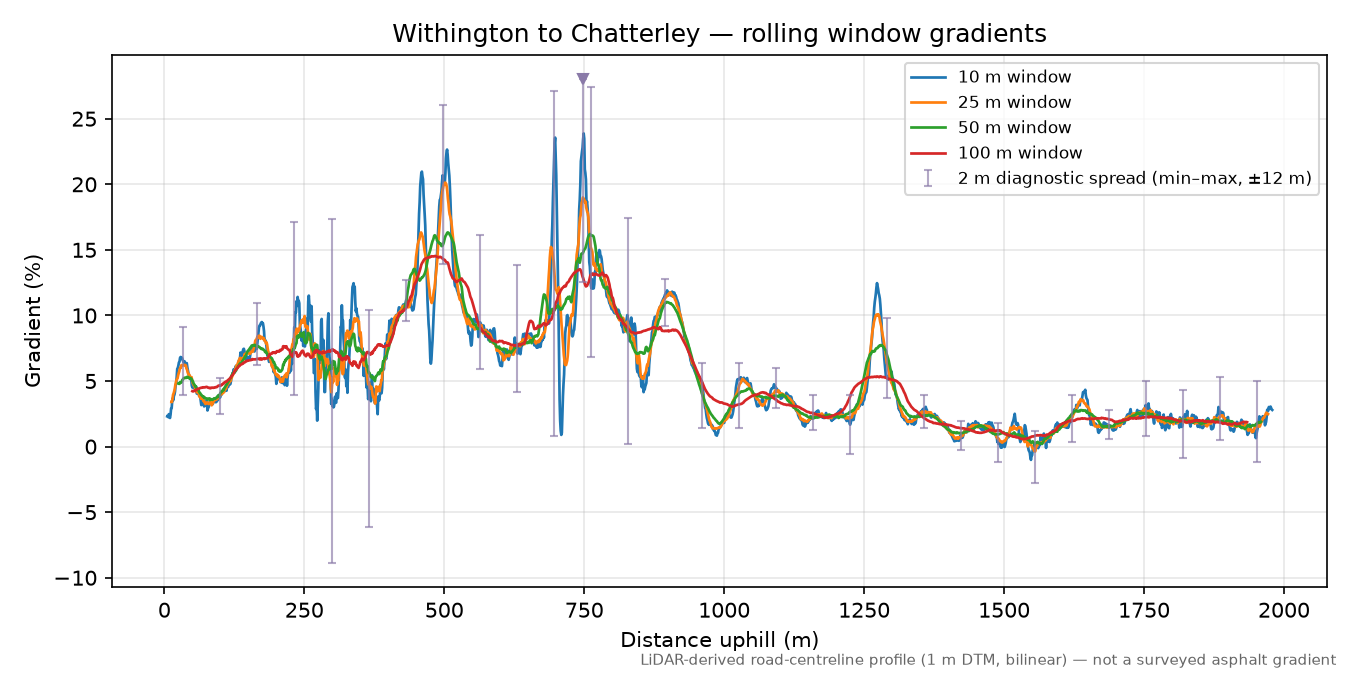 Withington to Chatterley rolling gradient profile