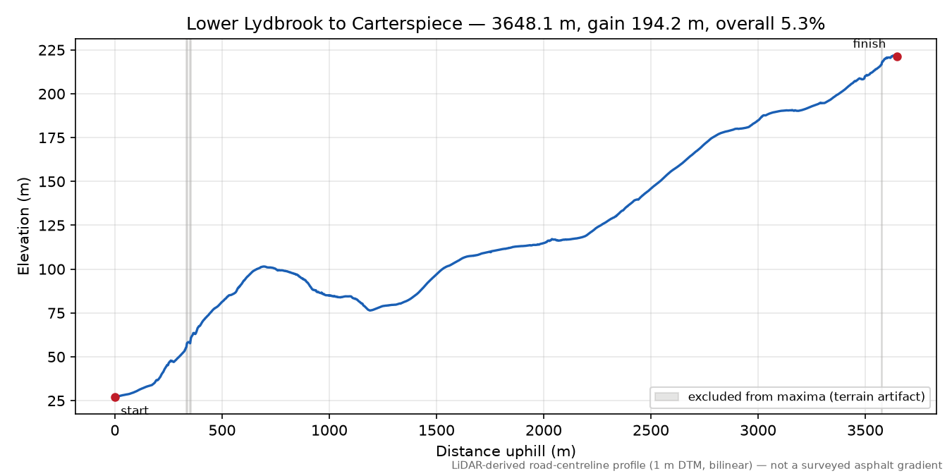 Lower Lydbrook to Carterspiece elevation profile