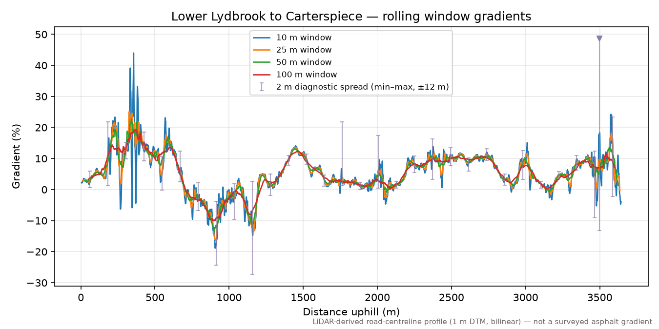 Lower Lydbrook to Carterspiece rolling gradient profile