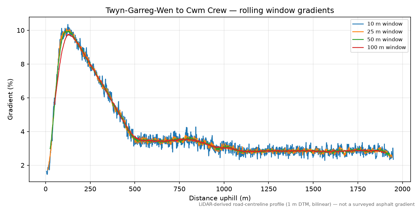 Twyn-Garreg-Wen to Cwm Crew rolling gradient profile
