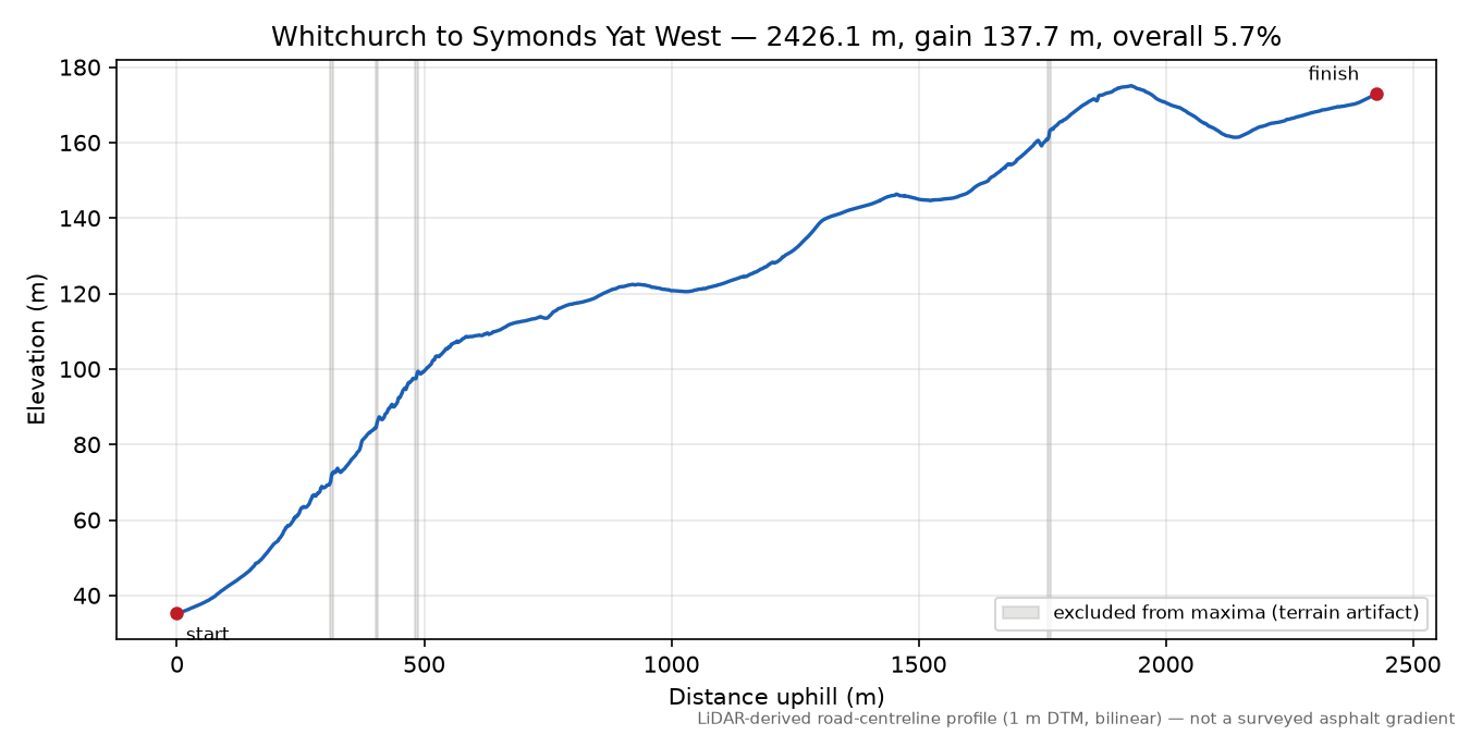 Whitchurch to Symonds Yat West elevation profile