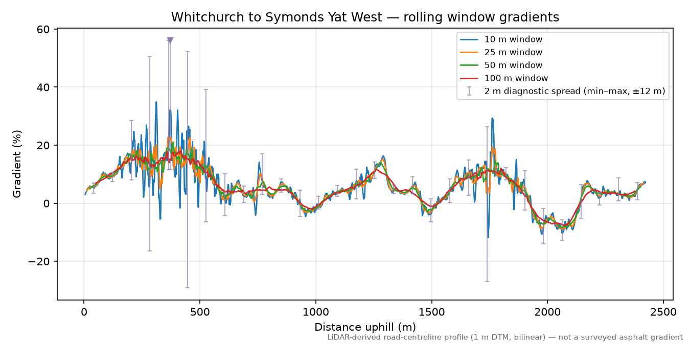Whitchurch to Symonds Yat West rolling gradient profile