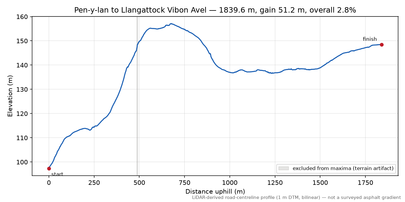 Pen-y-lan to Llangattock Vibon Avel elevation profile