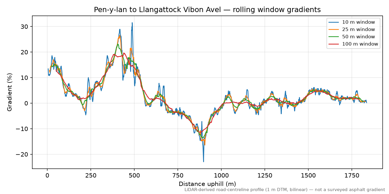 Pen-y-lan to Llangattock Vibon Avel rolling gradient profile