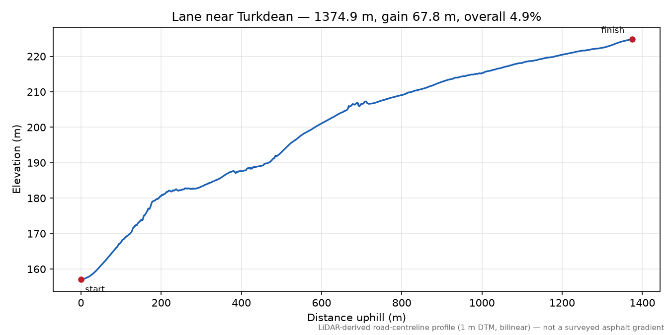 Lane near Turkdean elevation profile
