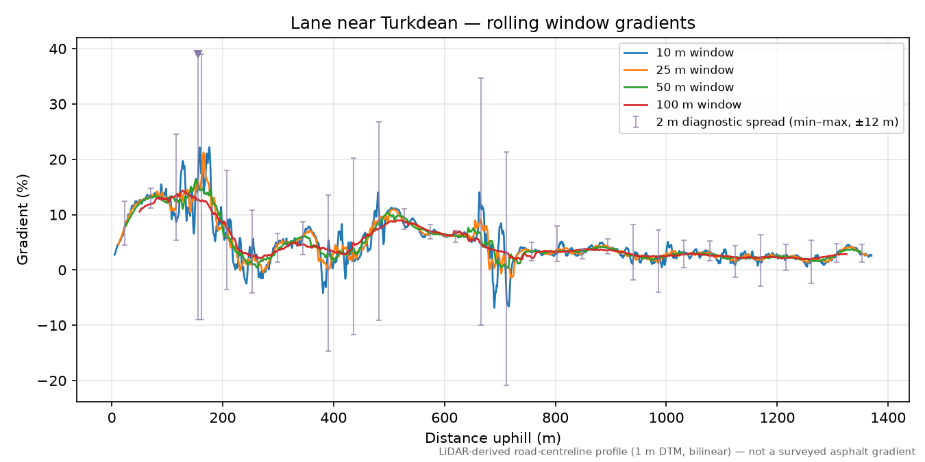 Lane near Turkdean rolling gradient profile