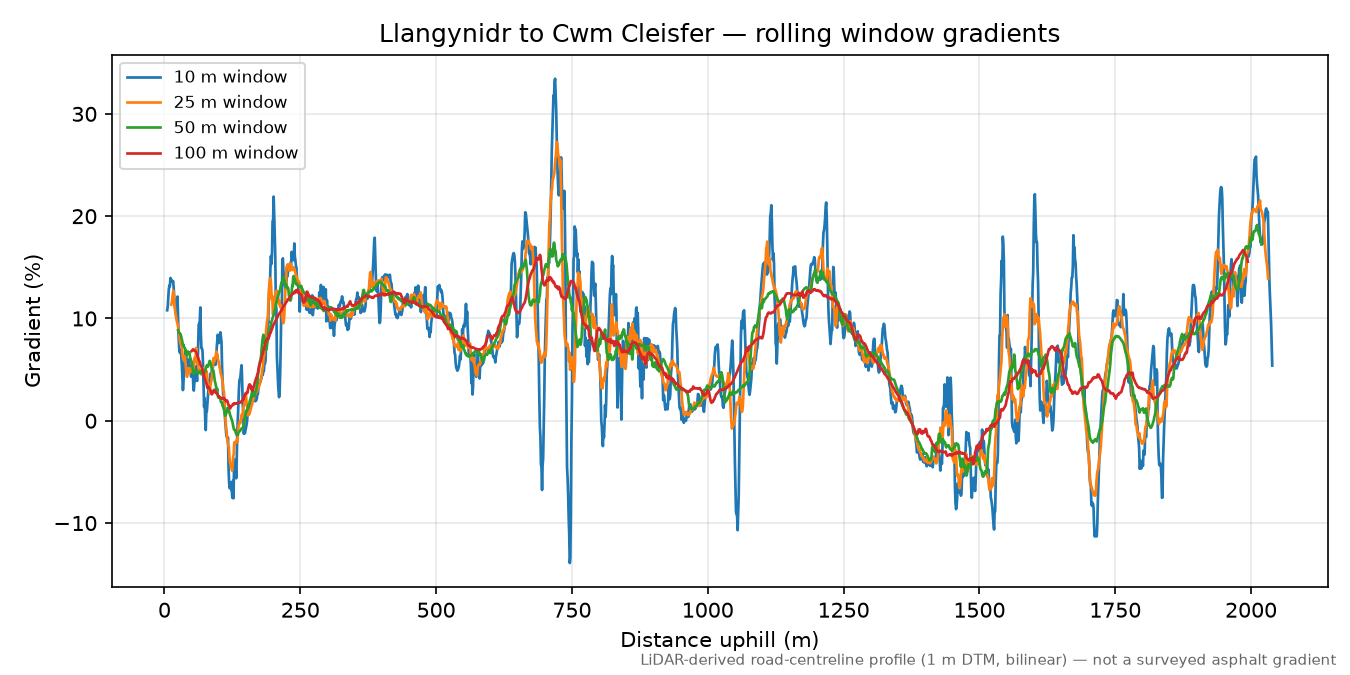 Llangynidr to Cwm Cleisfer rolling gradient profile