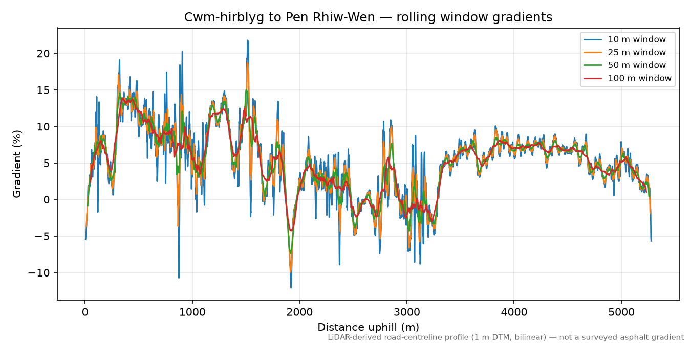 Cwm-hirblyg to Pen Rhiw-Wen rolling gradient profile