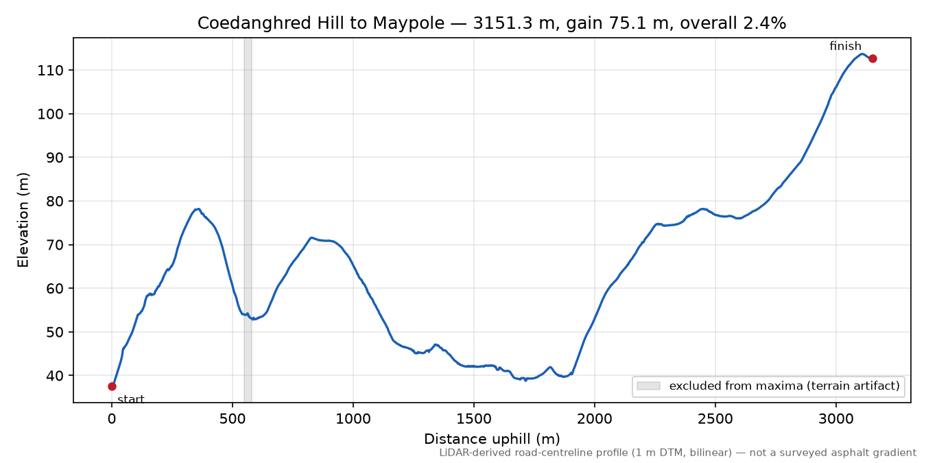 Coedanghred Hill to Maypole elevation profile