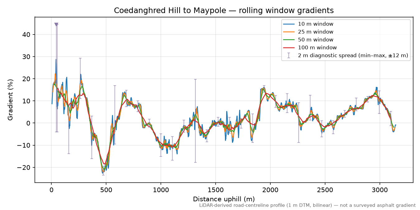 Coedanghred Hill to Maypole rolling gradient profile