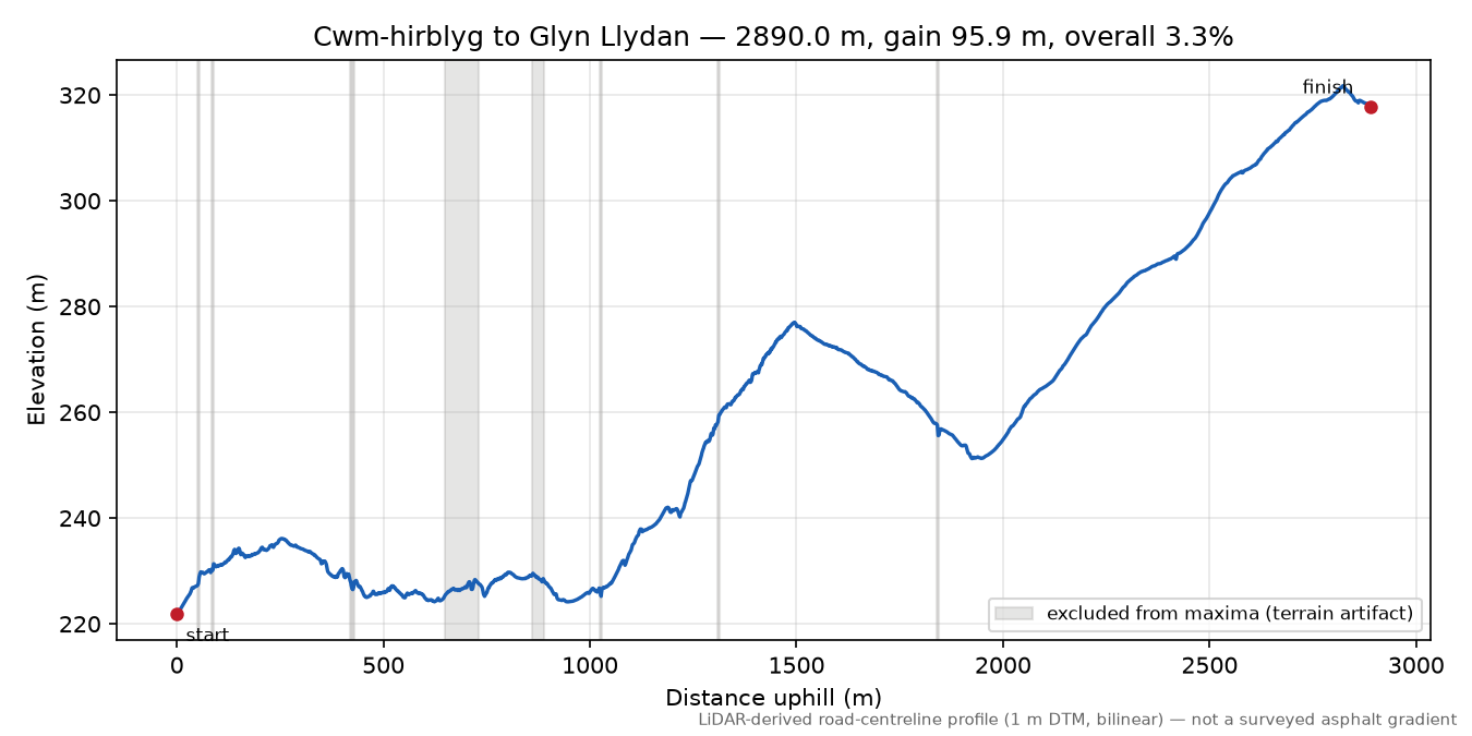 Cwm-hirblyg to Glyn Llydan elevation profile