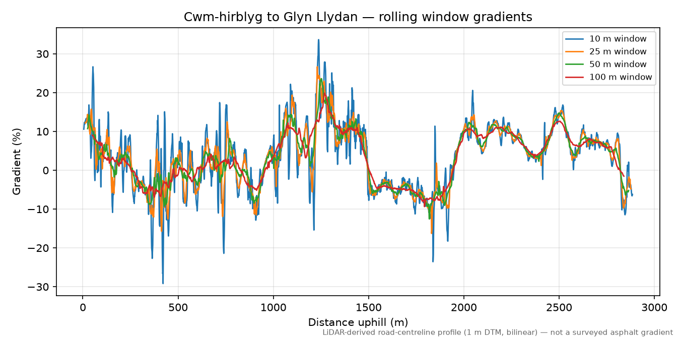 Cwm-hirblyg to Glyn Llydan rolling gradient profile
