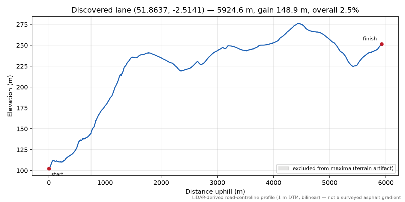New Town to Church Hill elevation profile