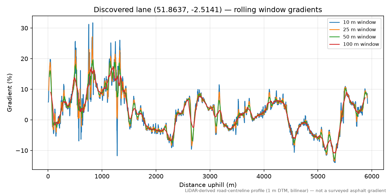 New Town to Church Hill rolling gradient profile