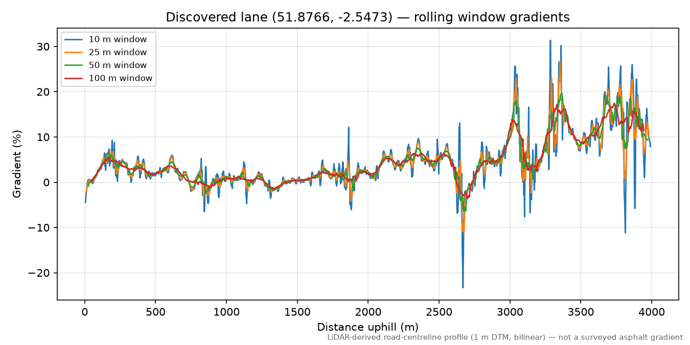 Pontshill to Hazel Hill rolling gradient profile