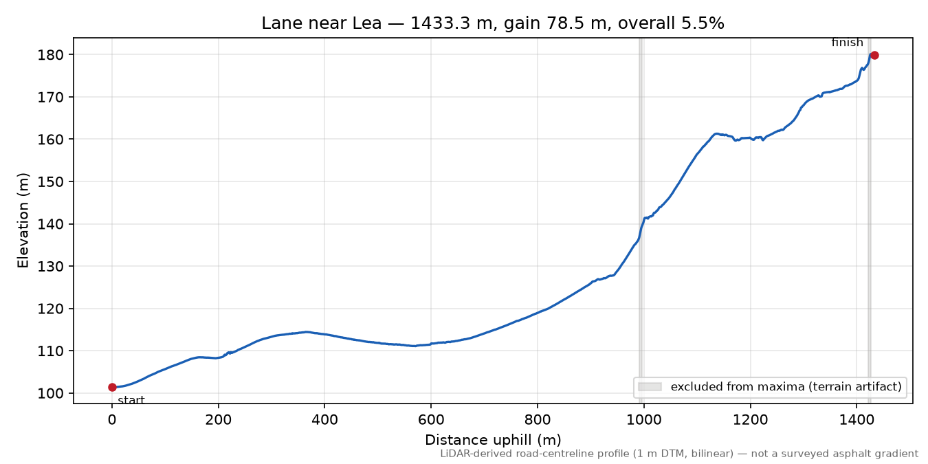 Lane near Lea elevation profile