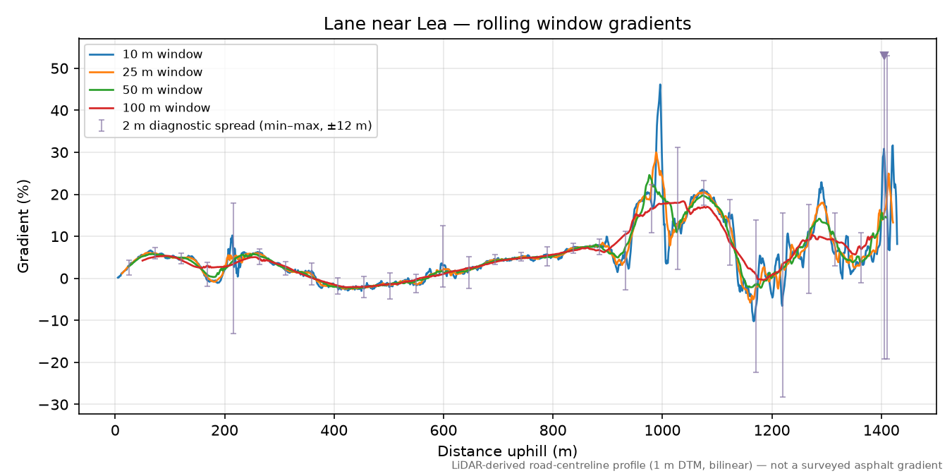 Lane near Lea rolling gradient profile