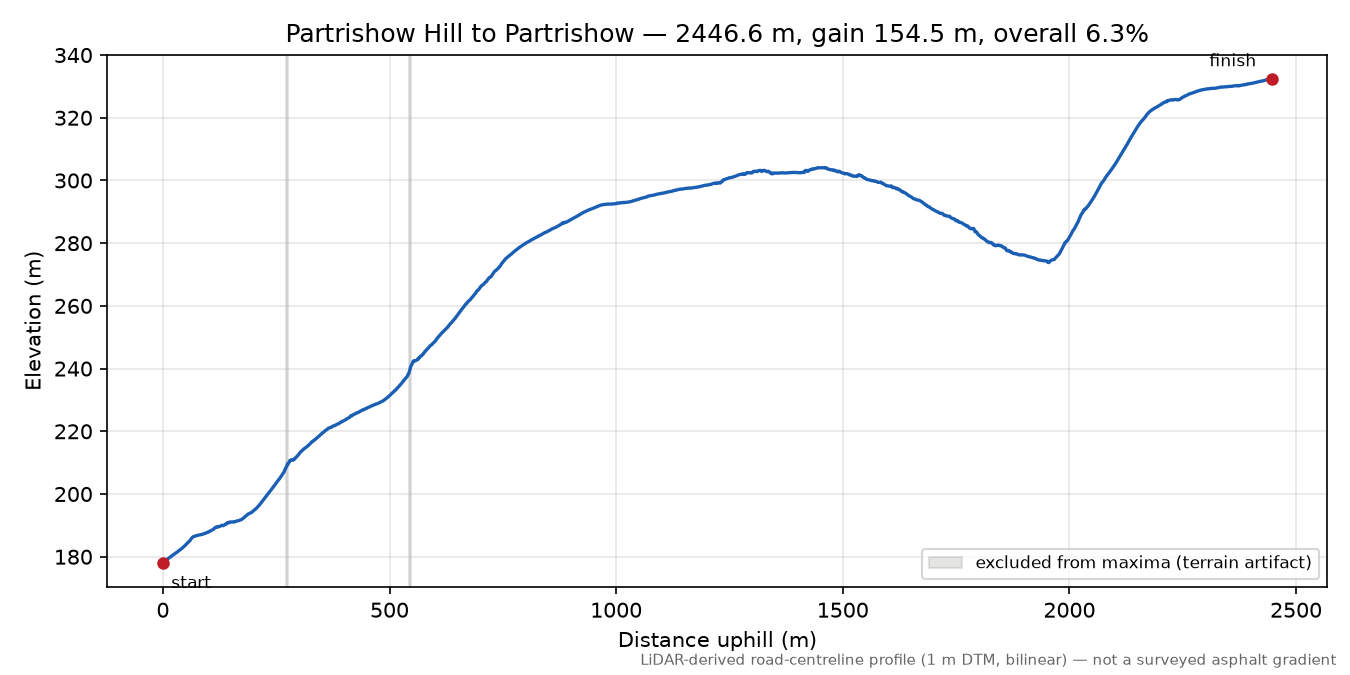 Partrishow Hill to Partrishow elevation profile