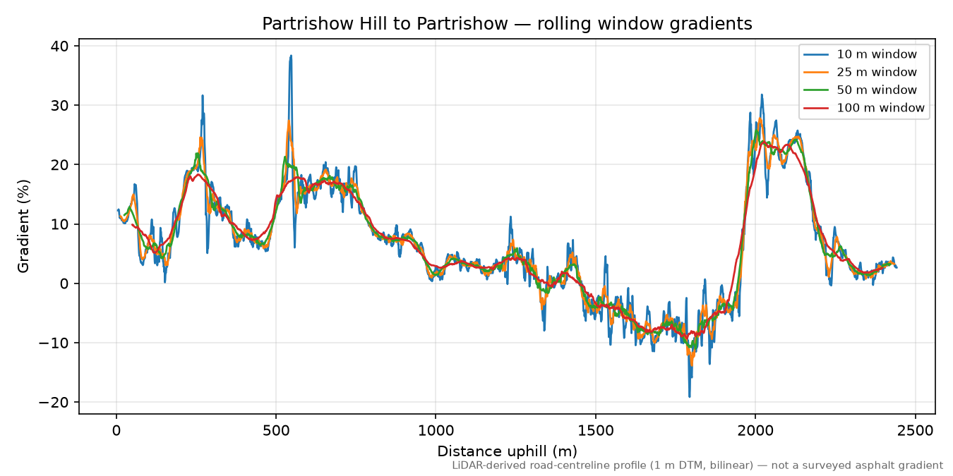 Partrishow Hill to Partrishow rolling gradient profile