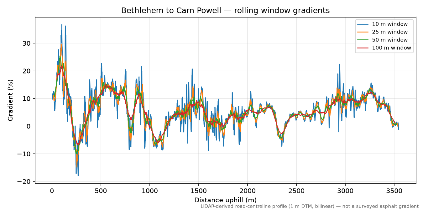Bethlehem to Carn Powell rolling gradient profile