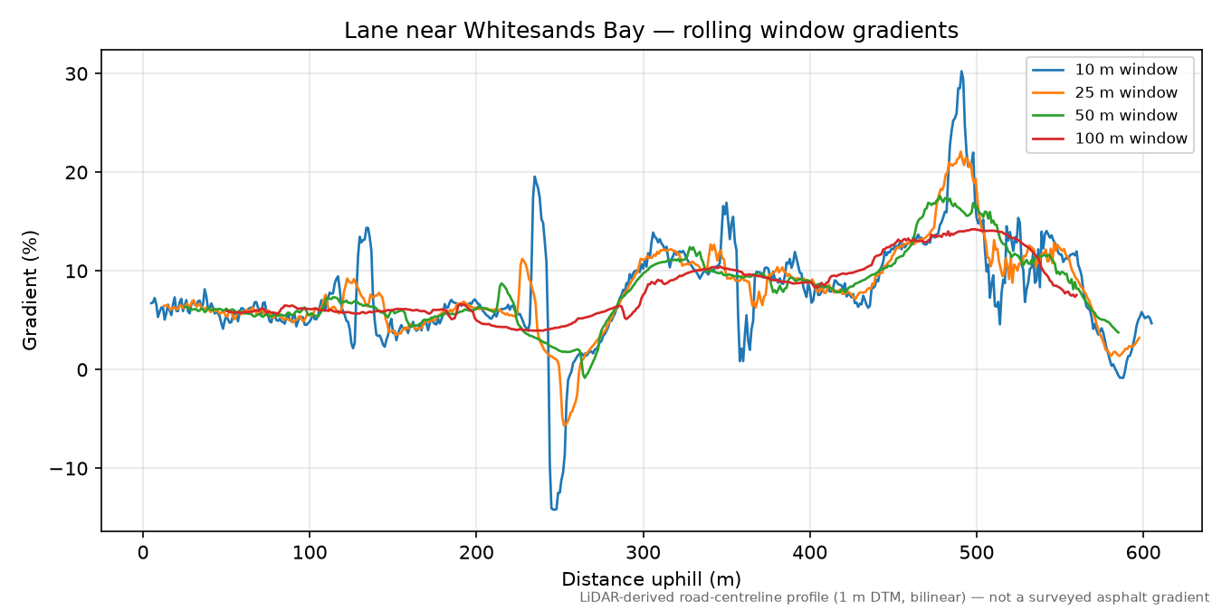 Lane near Whitesands Bay rolling gradient profile