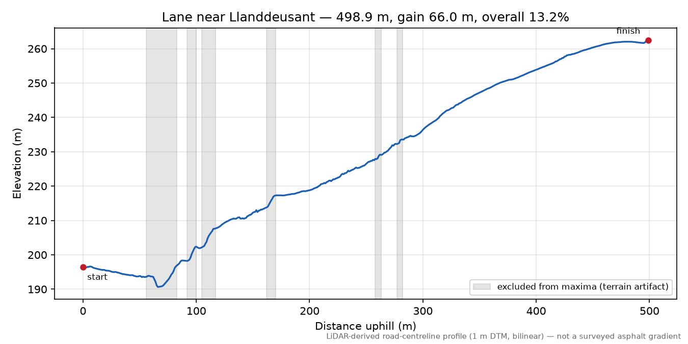Lane near Llanddeusant elevation profile