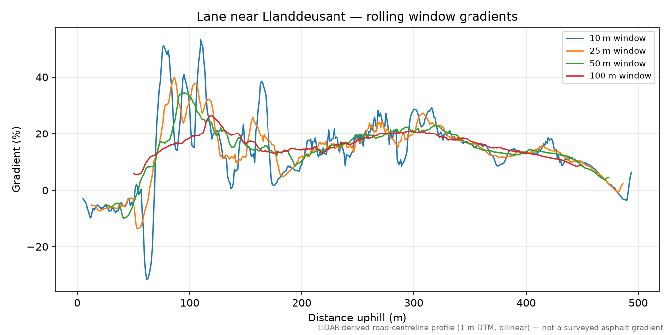 Lane near Llanddeusant rolling gradient profile