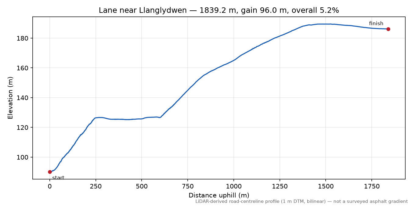 Lane near Llanglydwen elevation profile