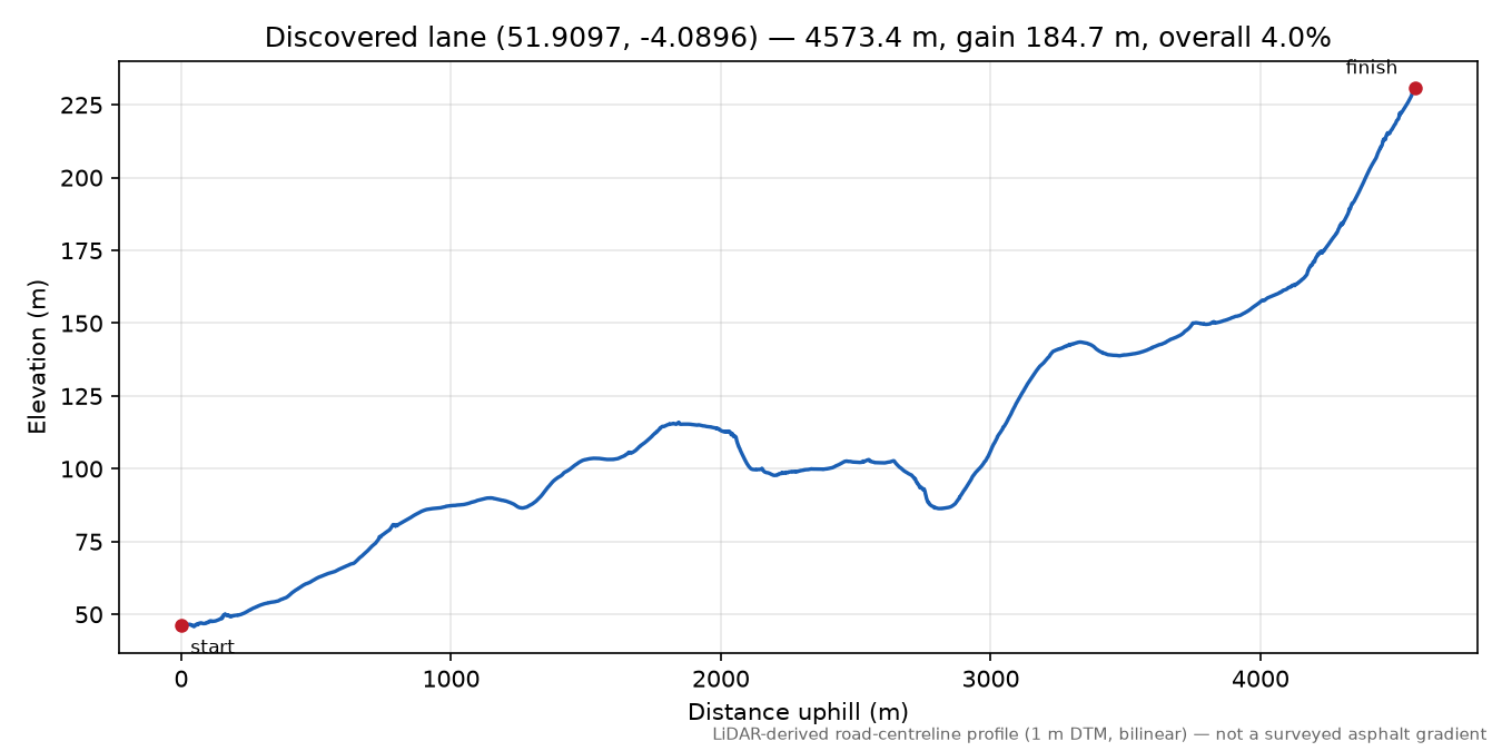 Court Henry to Llanfynydd elevation profile