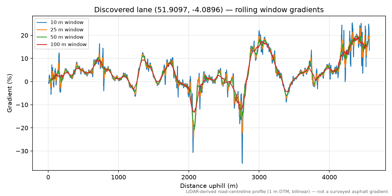 Court Henry to Llanfynydd rolling gradient profile