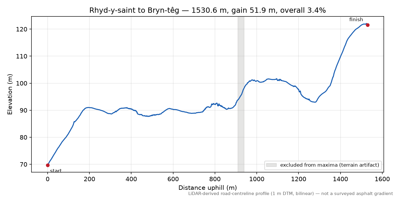 Rhyd-y-saint to Bryn-têg elevation profile