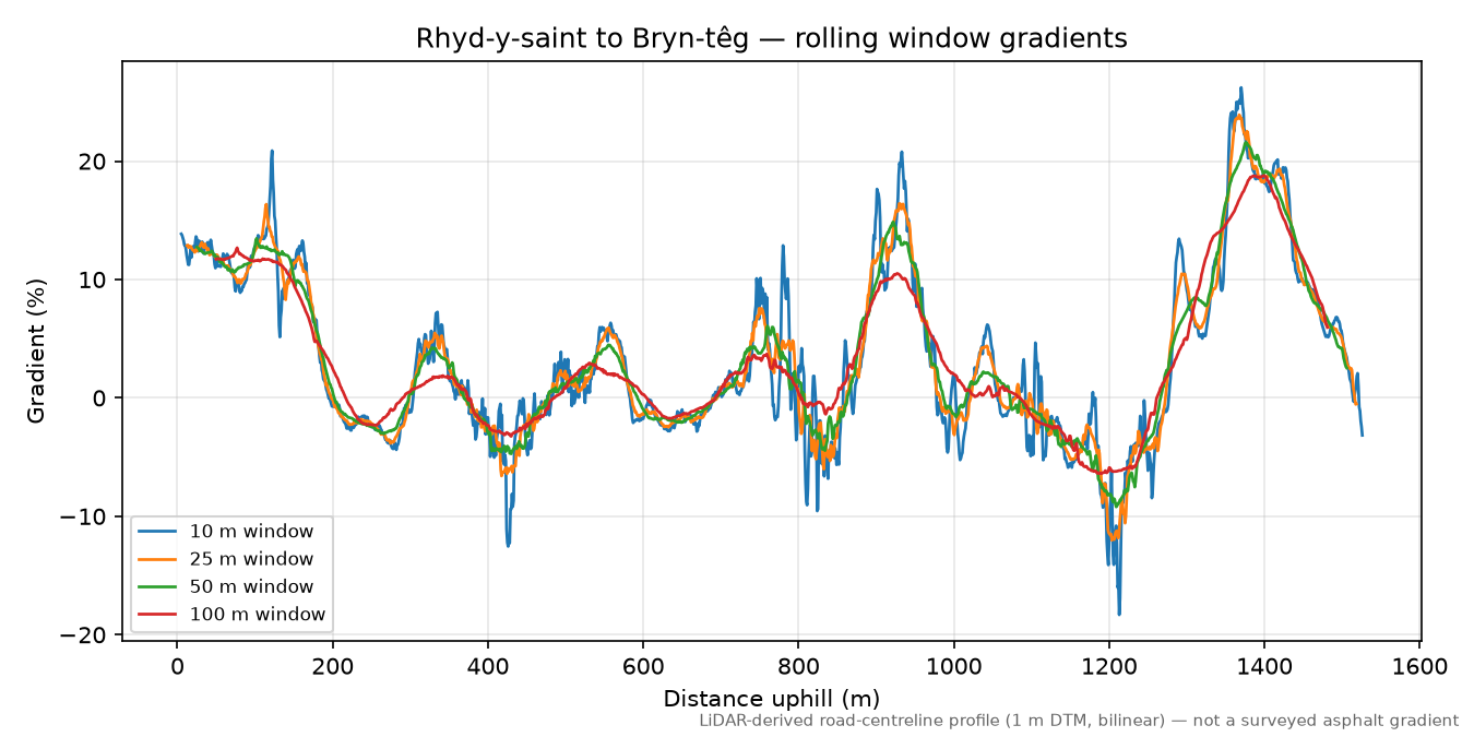 Rhyd-y-saint to Bryn-têg rolling gradient profile