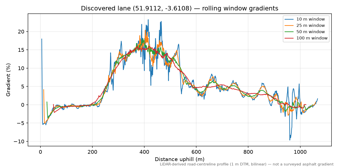 Lane near Crai rolling gradient profile