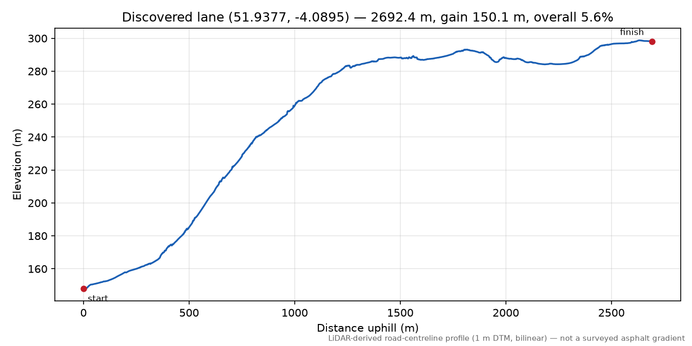 Llanfynydd to Pant-y-Cerig elevation profile