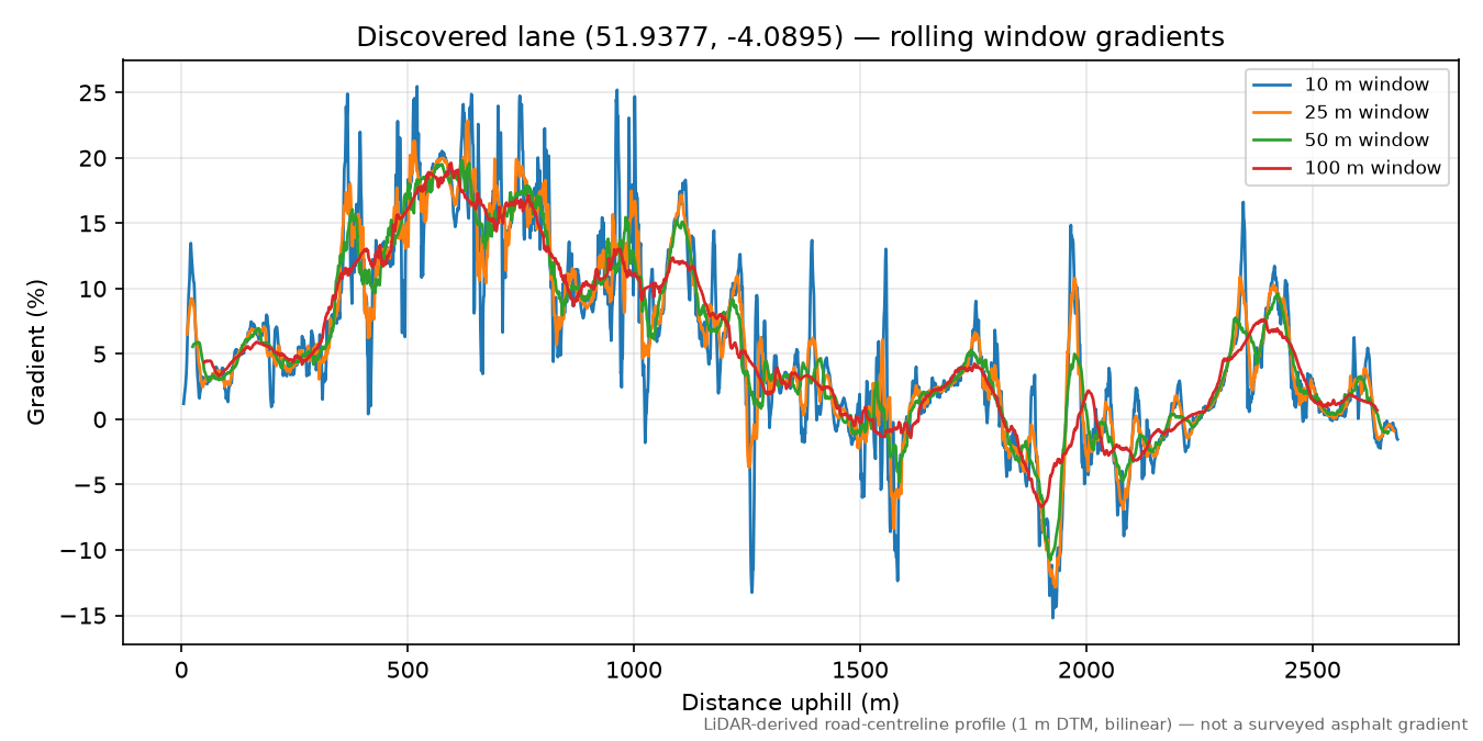 Llanfynydd to Pant-y-Cerig rolling gradient profile