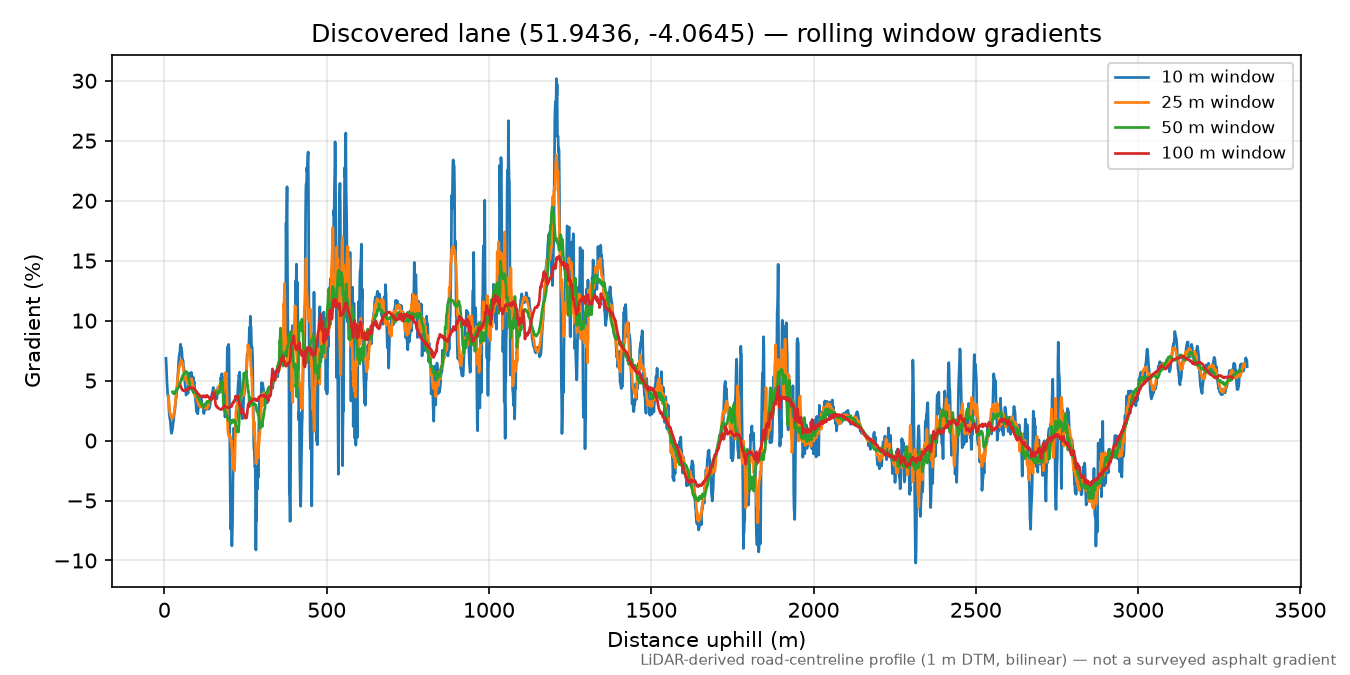 Capel Isaac to Mynydd Figyn rolling gradient profile