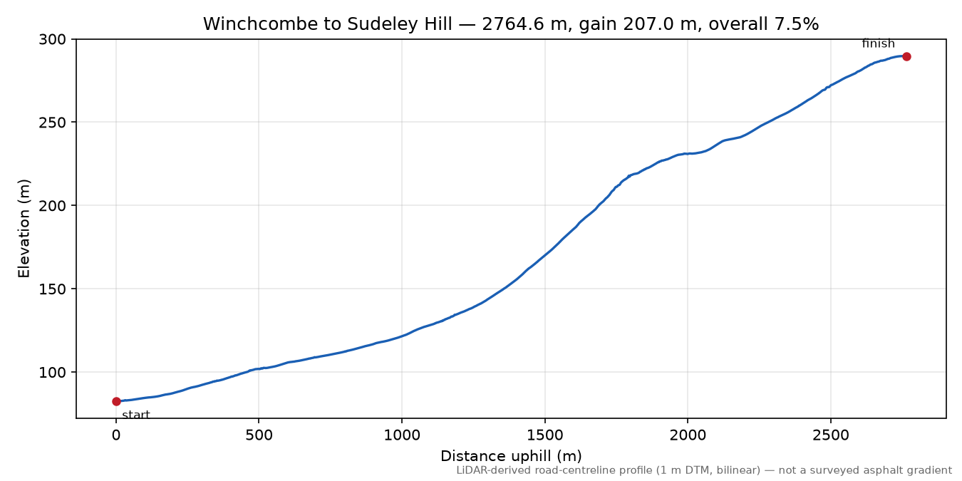 Winchcombe to Sudeley Hill elevation profile