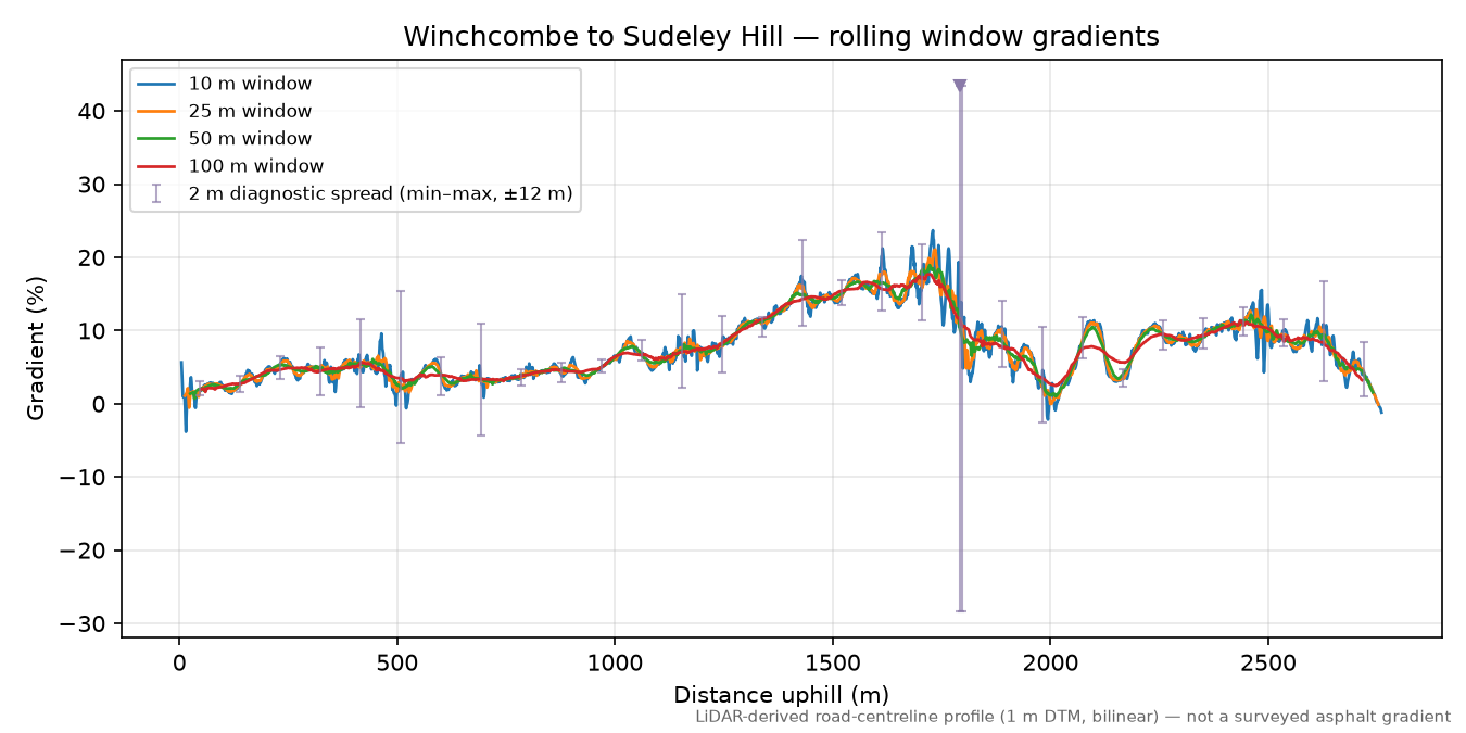 Winchcombe to Sudeley Hill rolling gradient profile