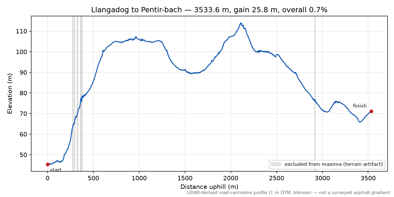 Llangadog to Pentir-bach elevation profile