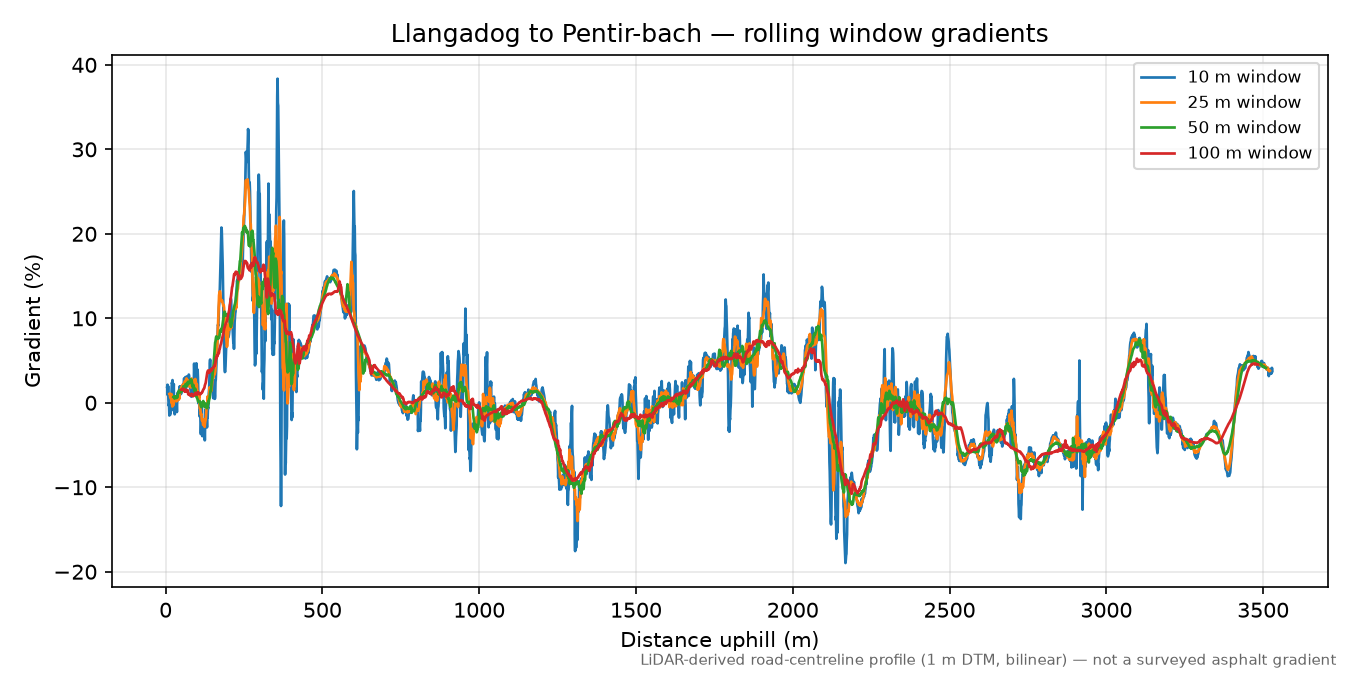Llangadog to Pentir-bach rolling gradient profile