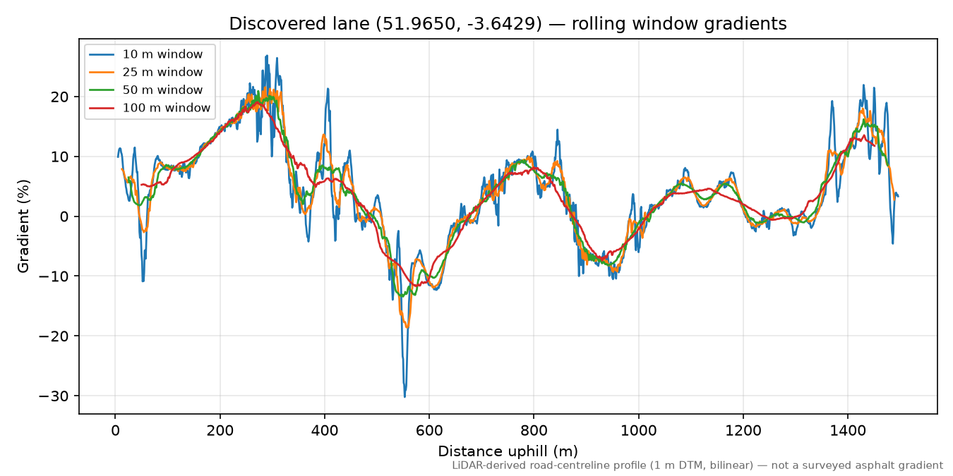 Lane near Llywel rolling gradient profile