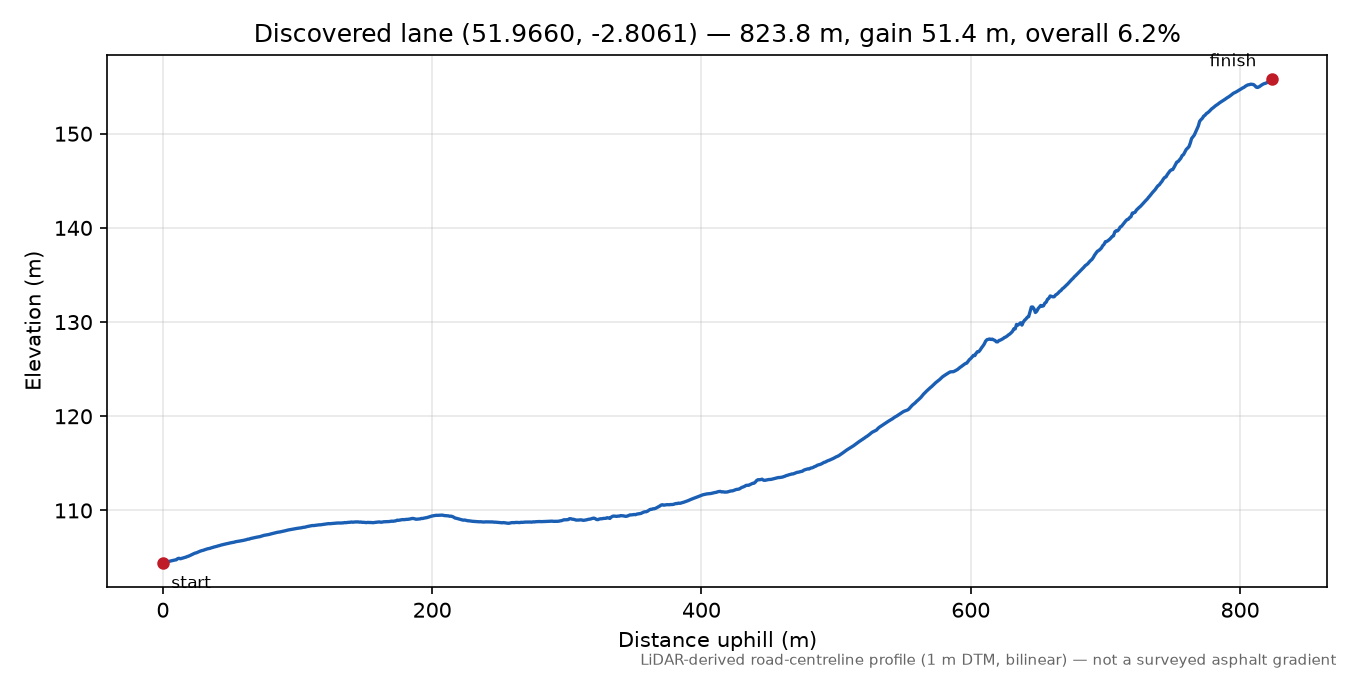 Lane near Kilpeck elevation profile