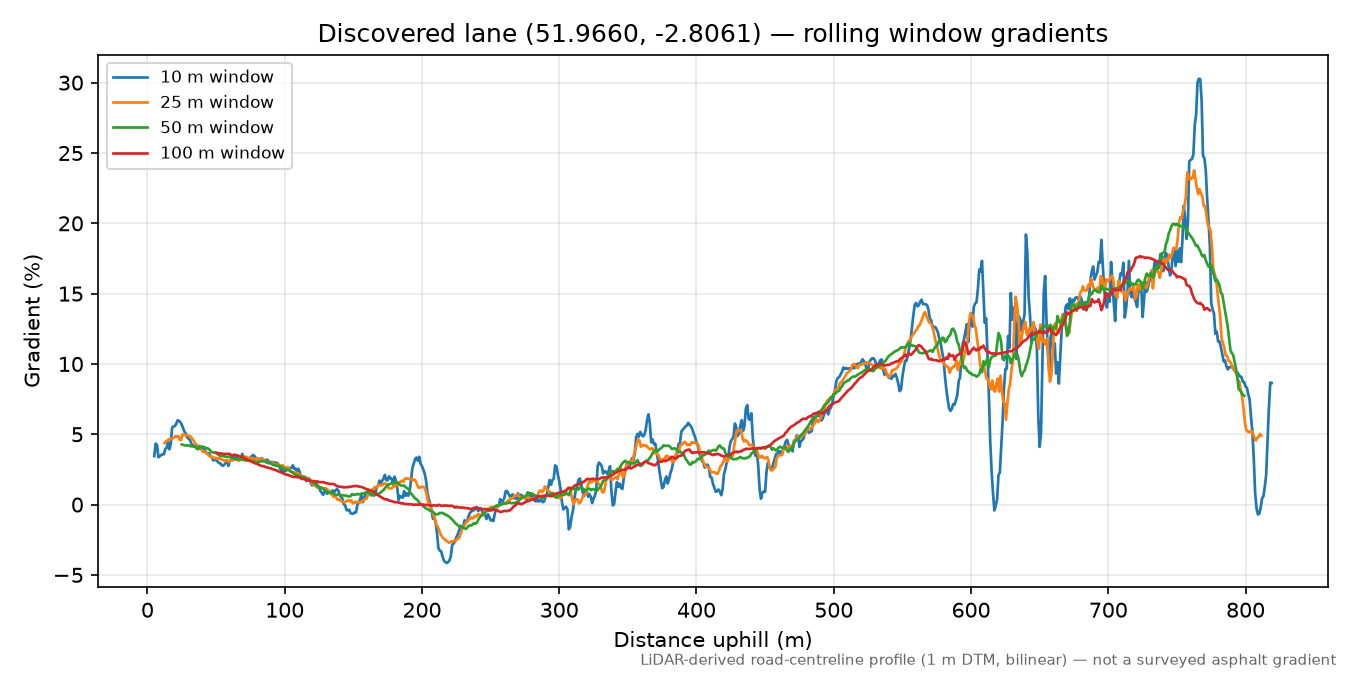 Lane near Kilpeck rolling gradient profile