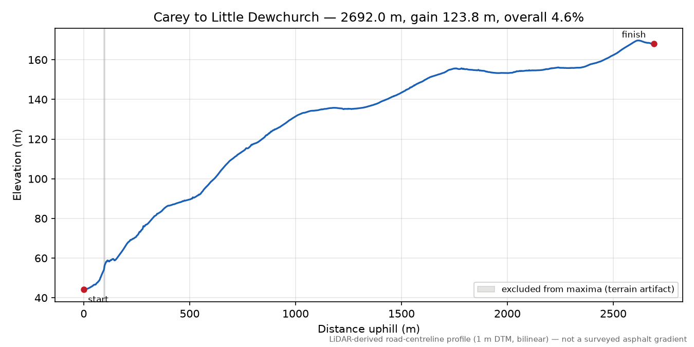 Carey to Little Dewchurch elevation profile