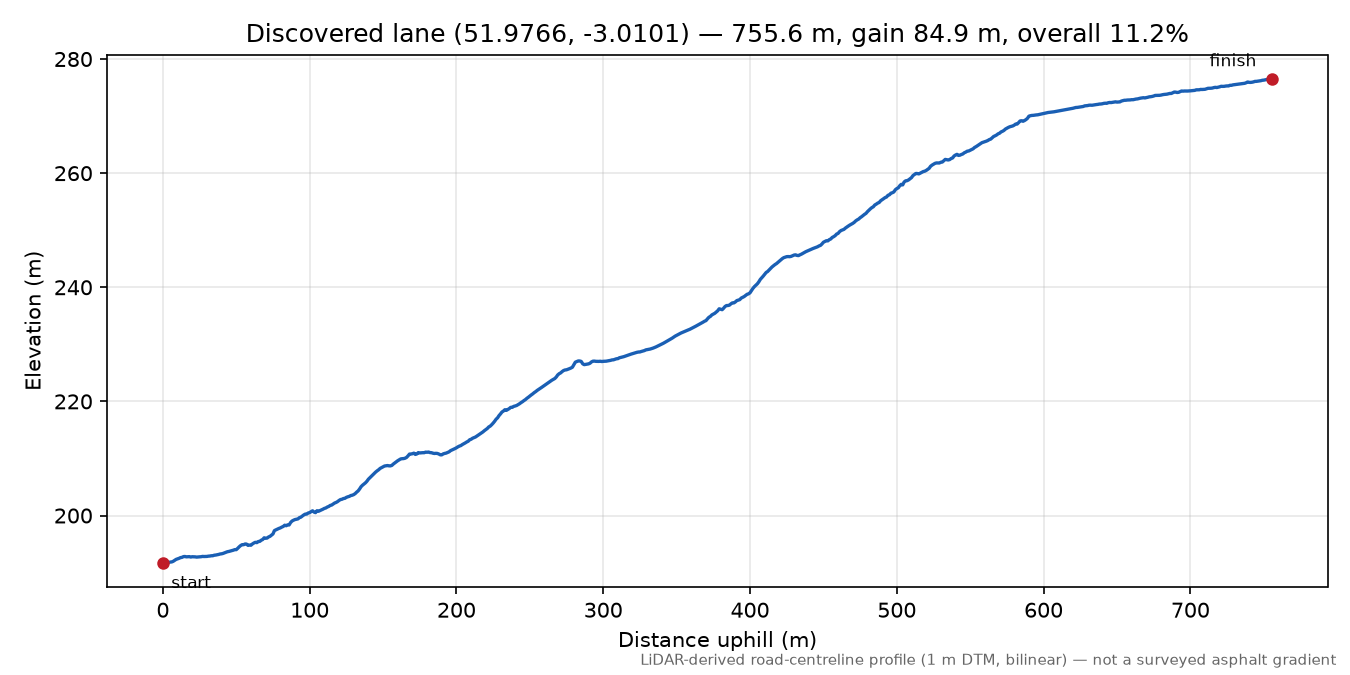Lane near Llanveynoe elevation profile