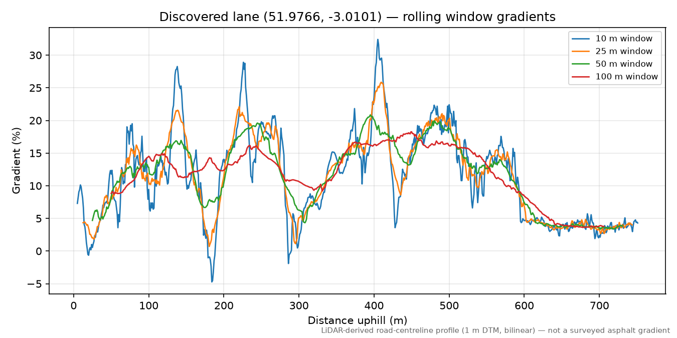 Lane near Llanveynoe rolling gradient profile