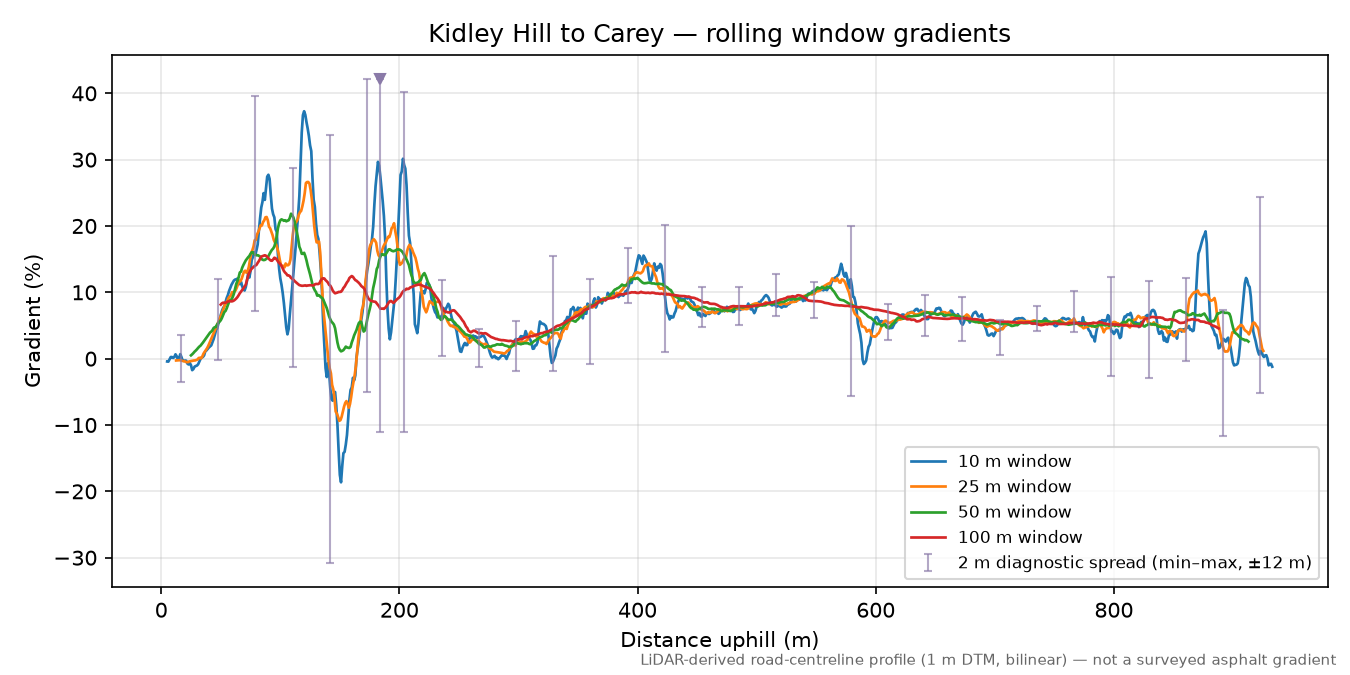Kidley Hill to Carey rolling gradient profile
