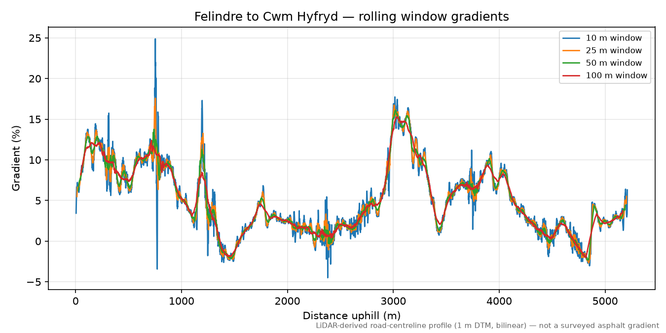 Felindre to Cwm Hyfryd rolling gradient profile
