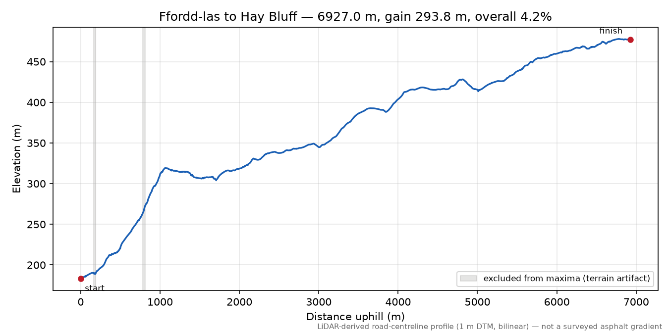 Ffordd-las to Hay Bluff elevation profile