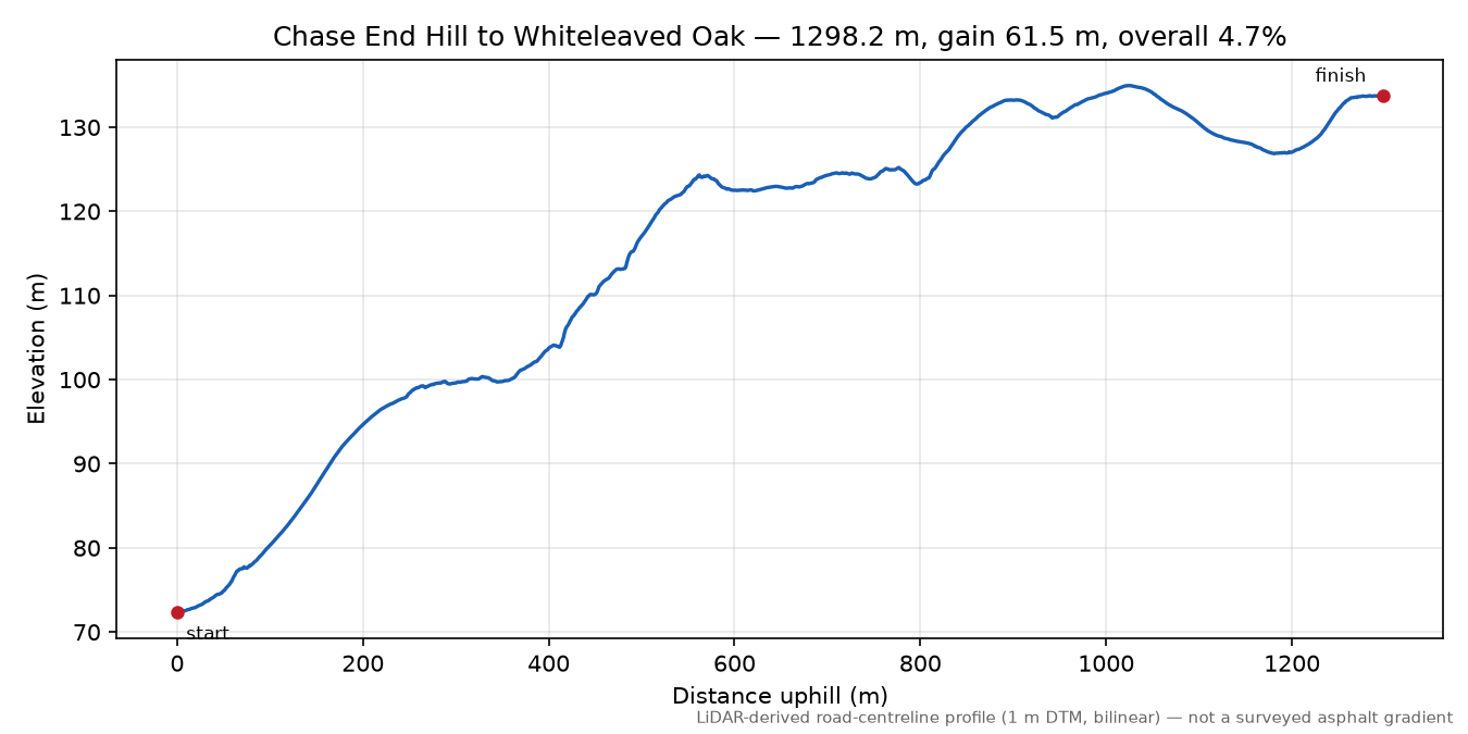 Chase End Hill to Whiteleaved Oak elevation profile